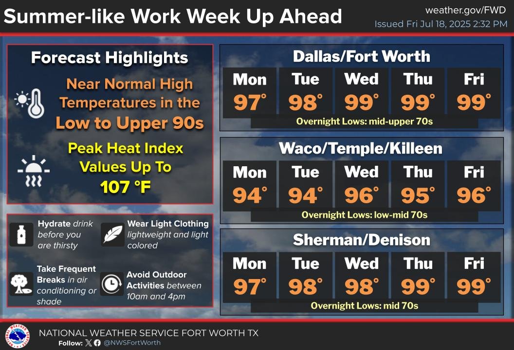 NWSFortWorth's tweet image. With ridging finally building into the region, more seasonal summer weather is on tap this upcoming week. Each day, expect plentiful sun and highs in the low upper 90s, alongside peak heat index values up to 107. Overnights will remain warm in the 70s. #dfwwx #ctxwx #txwx