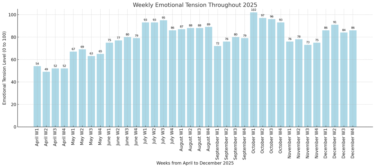 clif_high's tweet photo. 3I/ATLAS will be here in Nov 2025. i am thinking now that it does something that increase our building tension emotional values in Oct. 

That spike in first week in Oct *maybe* is financial, but if so, ALL  money is dying that month. It's much easier to think it is caused by the 3I/ATLAS arrival spooking the herd.