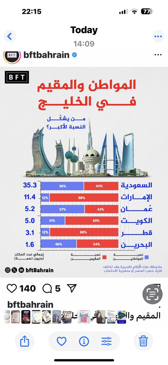 نعم ومع الاسف مجموع سكان دول الخليج 61,6 مليون نسمه منهم 31,6 مليون اجانب بنسبة 51,3 %وجميعهم يعملون واما المواطنون وعددهم 30مليون منهم 8مليون عاطلون عن العمل ونصفهم متقاعدون قبل ان يولدوا