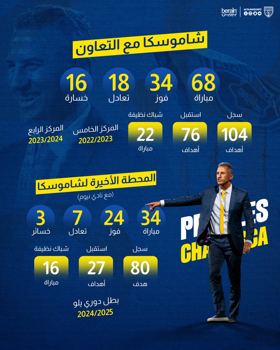 AltaawounFC's tweet photo. أرقام السيّد شاموسكا 📊🔍

#شاموسكا_تعاوني 💛 https://t.co/X2hnFl24J1