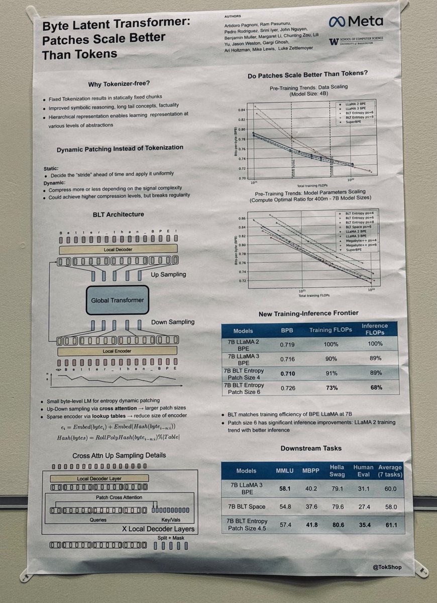 TomLimi's tweet image. Check the Byte Latent Transformer poster at @tokshop2025. It’s just fortaste before the main presentation soon at @aclmeeting from @ArtidoroPagnoni!