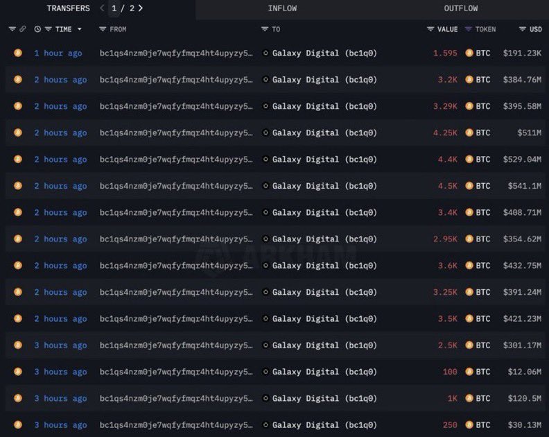 HorrorFXDesigns's tweet image. An anonymous Bitcoin whale just sold all of his 80k $BTC for $9.6B that he bought back in 2011 for $54,000. That's a 72,000x return π€― I remember back in 2012 when my buddies were trying to get me to buy just 100 coins. That would be worth $12M today if I would have listenedπ«π