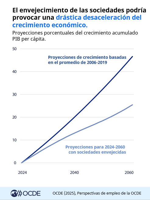 ocdeenespanol's tweet image. El envejecimiento de la población representa un gran reto para el crecimiento económico, el empleo y la cohesión social. Sin políticas ambiciosas, el crecimiento del PIB per cápita en la OCDE podría caer de 1% a 0.6% anual.

🔎#EmploymentOutlook: brnw.ch/21wUg8o | [🇬🇧]