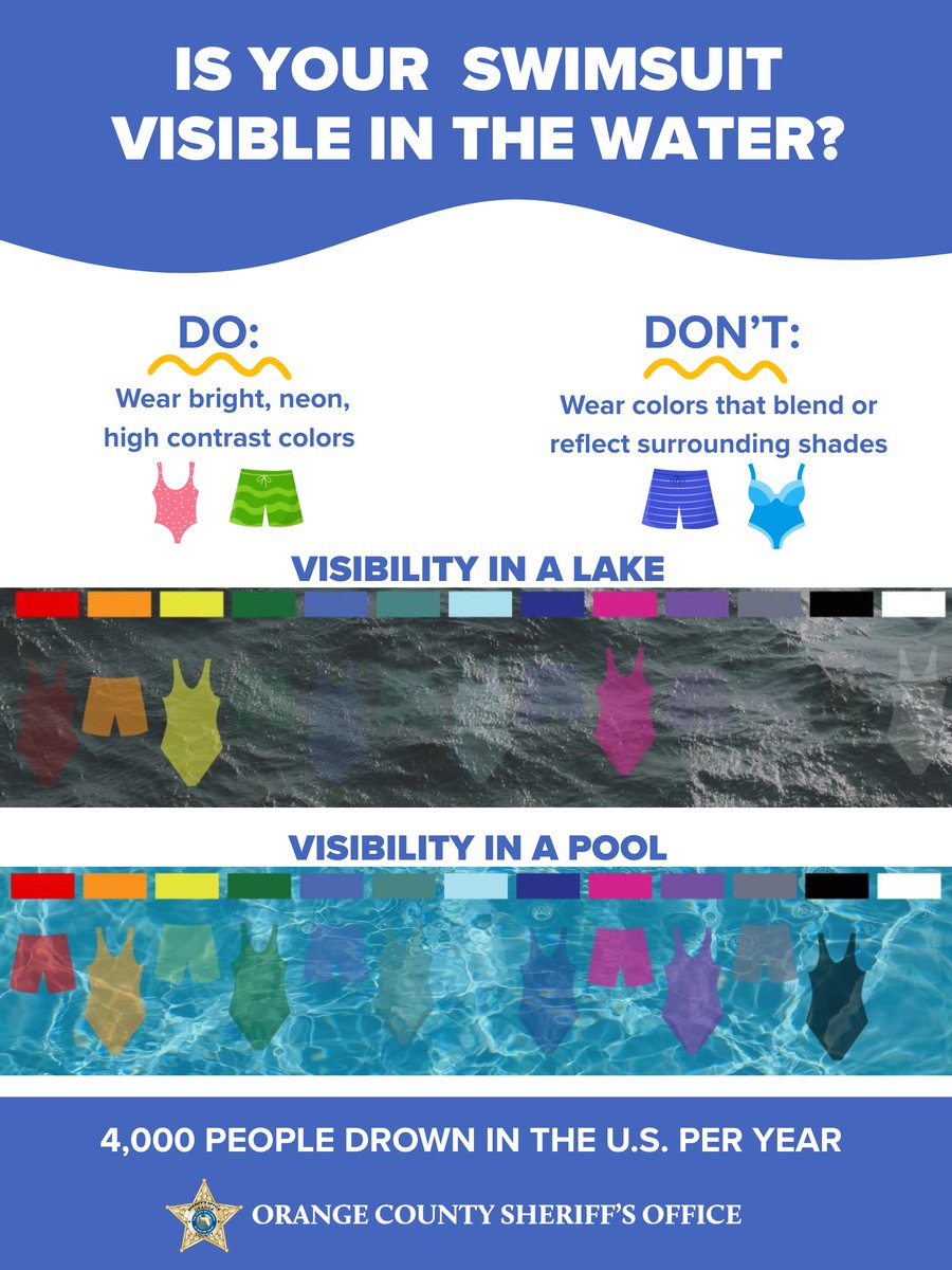 OrangeCoSheriff's tweet image. Is Your Swimsuit Visible in the Water?
**Did You Know?** The color and visibility of your swimsuit could save your life!
Drowning is the leading cause of death for children ages 1 to 4 years old and the second leading cause of injury-related death for children ages 5 to 9…