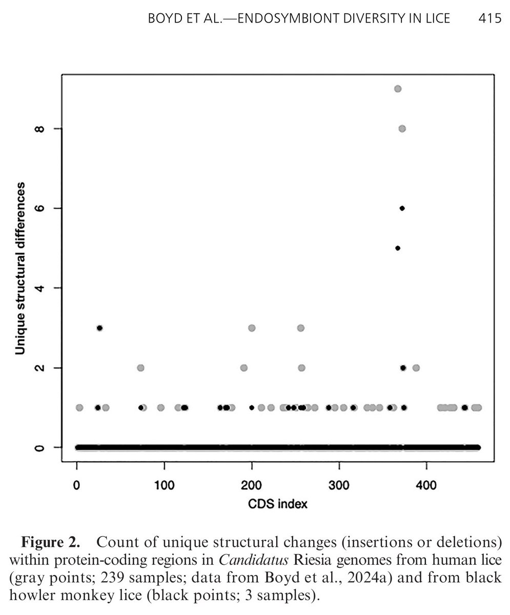 AmSocParasit's tweet image. New in the Journal of Parasitology:
Haplotype Diversity in Endosymbiotic Bacteria Following A Host Switch by Parasitic Lice.
By Bret M. Boyd, Niyomi House, Ariel C. Toloza, and David L. Reed.
doi.org/10.1645/24-148