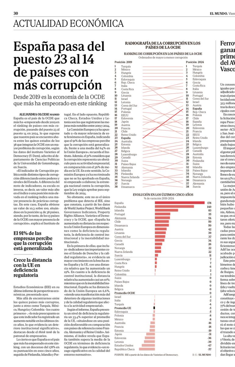 afalonsob's tweet image. 📈 Debe ser el único ranking en el que “mejoramos” con Pedro Sánchez…
🔝 Méritos ha hecho, la verdad