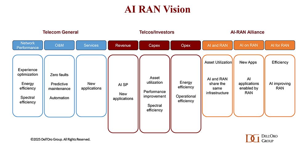 AI RAN is gaining momentum as operators integrate intelligence across the radio network. While early focus is on performance and efficiency, foundational work by the AI-RAN Alliance and vendors is preparing the architecture for 6G-scale complexity and opportunity.