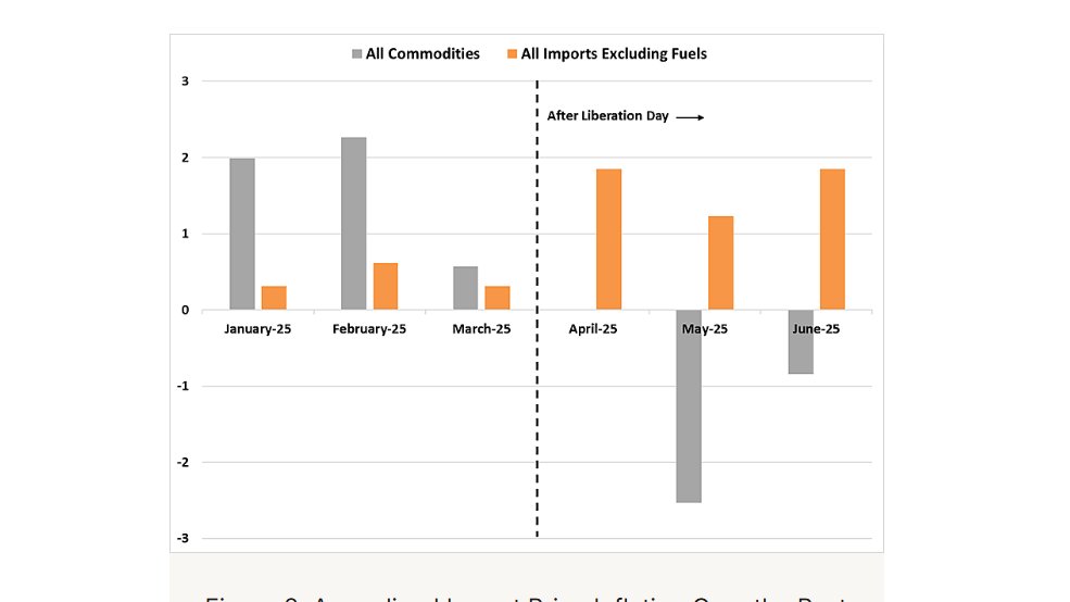 "The Bureau of Labor Statistics (BLS) recently released price index data for June. Unfortunately, tariff defenders are drawing incorrect conclusions from this data."

cato.org/blog/june-bls-…