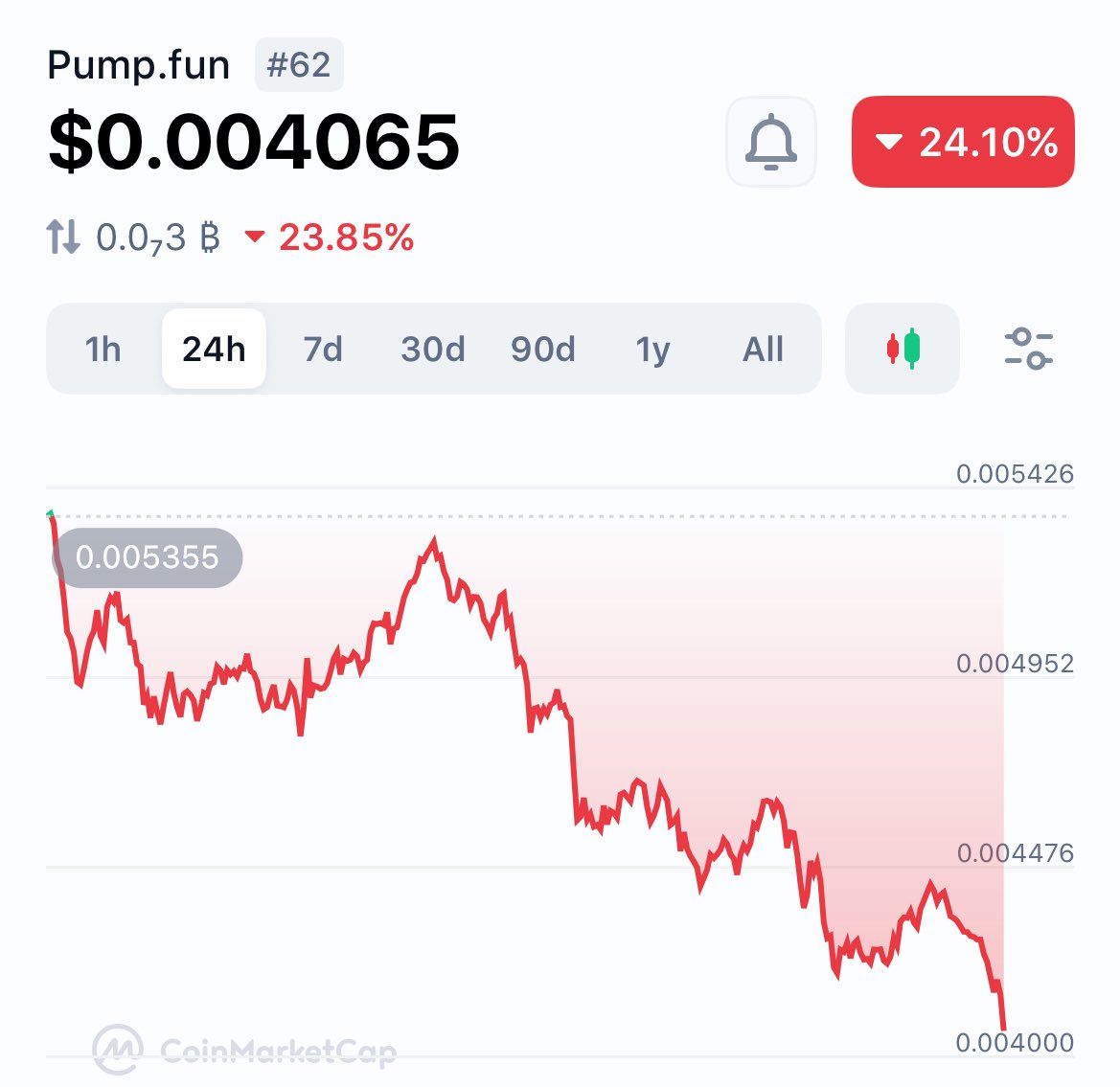 速報】Pump[.]funが販売した $PUMP トークンが、上場からわずか数日でICO価格を一時下回り暴落、すべての保有者が含み損を抱える事態に