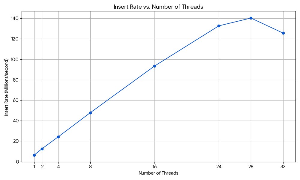 michaelfreedman's tweet image. Writing 140 million tuples per second with new "direct write into columnstore" technique of @TigerDatabase Postgres instance.
(In fact, had to run the benchmark locally to not be bottlenecked by the network!)
Speed wins.