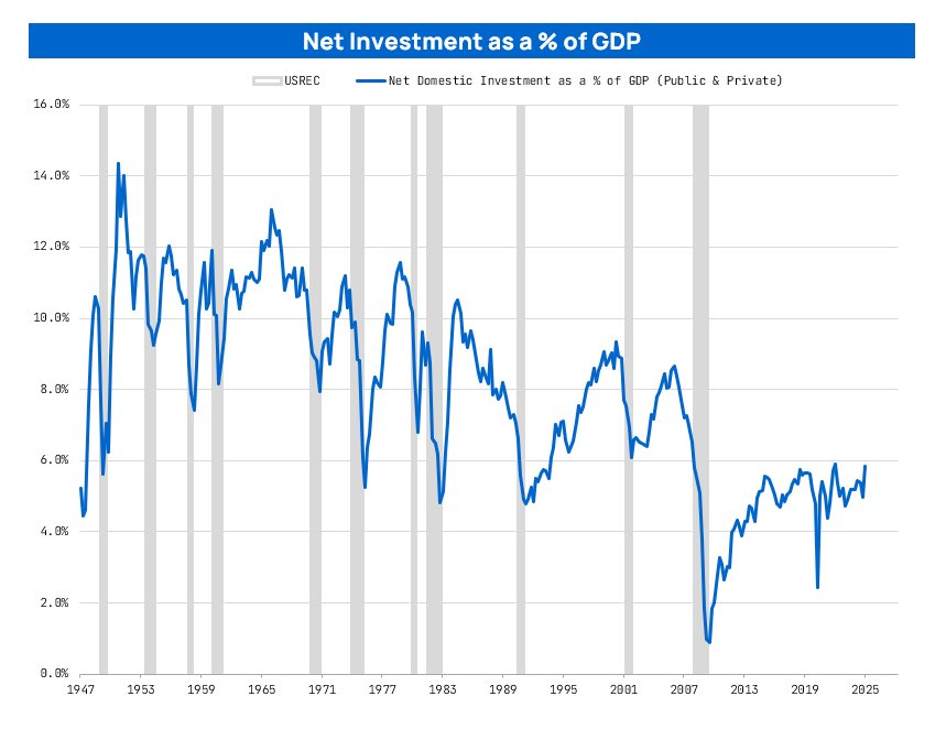 EPBResearch's tweet image. Net investment as a % of GDP has collapsed from over 12% in the 1960s to just 4–5% today.
We’re eating the seed corn and calling it growth.