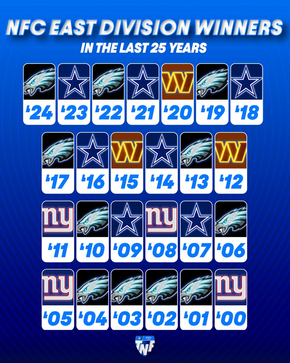 NFLonPrime's tweet image. It's been a looooong time since the NFC East had a repeat winner 馃憖