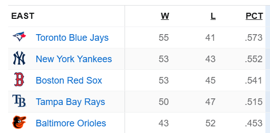 You know who else just finished a 10-game winning streak? the team that is still in first place - Alejandro Kirk's Blue Jays