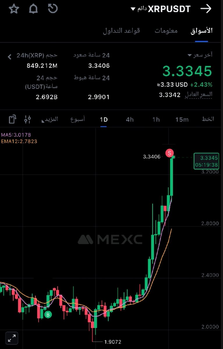 600% XRP 
حققت عملة XRP جميع الاهداف الف مبرووك ليلة سعيدة للمتداولين معنا ...