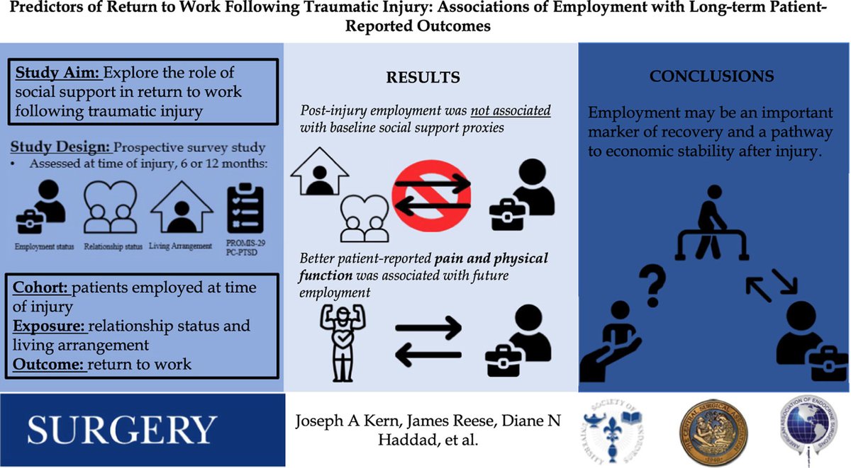 PennMedCSO's tweet image. Predictors of return to work after traumatic injury: Associations of employment with long-term patient-reported outcomes ft. Joseph Kern (@PennMedicine), @ErinGDawson, @MarkSeamonMD & Elinore Kaufman (@UPennTrauma/ @PennSurgery) @PennLDI sciencedirect.com/science/articl…