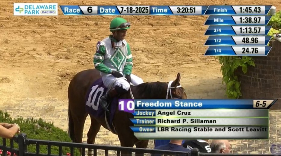 Richard P. Sillaman (@rpsracingstable) on Twitter photo Freedom Stance goes wire to wire to make it 3 in a row with a win in today’s 6th <a href="/DelParkRacing/">Delaware Park</a> with <a href="/ACruzz01/">angel.cruzz01</a> in the irons providing a ground saving and pace controlled trip! Congratulations to the connections and team! Freedom Stance goes wire to wire to make it 3 in a row with a win in today’s 6th <a href="/DelParkRacing/">Delaware Park</a> with <a href="/ACruzz01/">angel.cruzz01</a> in the irons providing a ground saving and pace controlled trip! Congratulations to the connections and team!