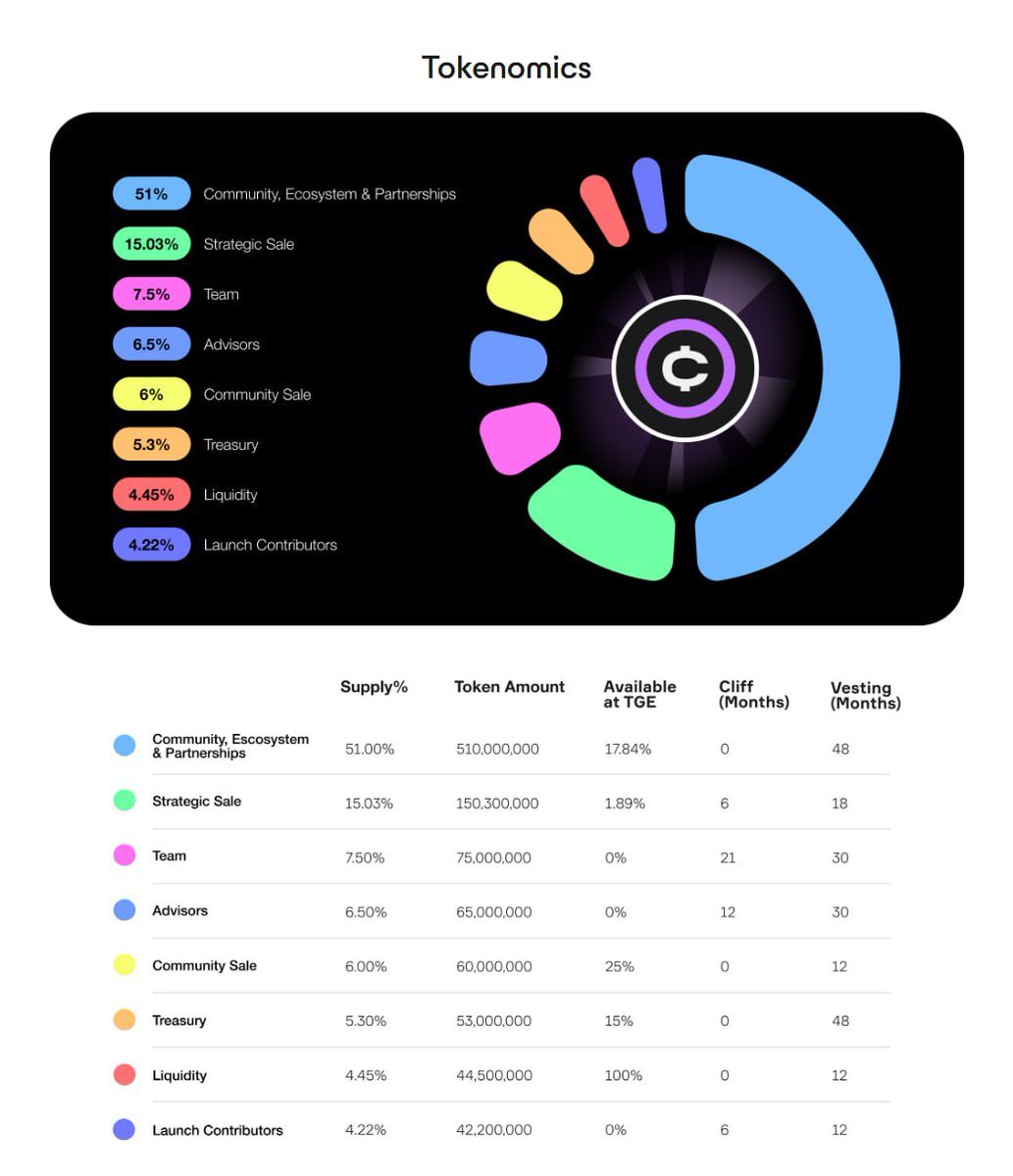 Foutograve (@basedfoutograve) on Twitter photo OneFootball Airdrop - <a href="/ofc_the_club/">OneFootball Club</a> Tokenomics
51% of $OFC is reserved for the community
Airdrop eligibility includes:
✅ Using the OneFootball app
✅ Completing social tasks or referrals
✅ Holding/minting OneFootball NFTs
✅ Earning “BALLS” points (may convert to $OFC) OneFootball Airdrop - <a href="/ofc_the_club/">OneFootball Club</a> Tokenomics
51% of $OFC is reserved for the community
Airdrop eligibility includes:
✅ Using the OneFootball app
✅ Completing social tasks or referrals
✅ Holding/minting OneFootball NFTs
✅ Earning “BALLS” points (may convert to $OFC)