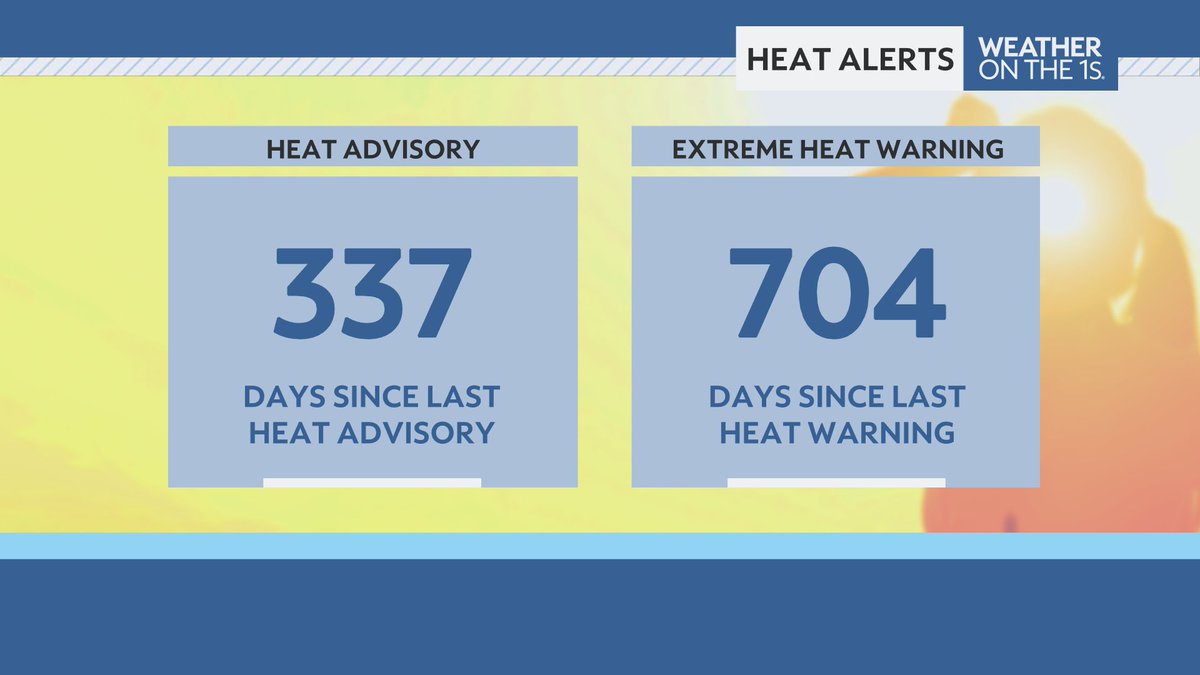 ZachCoveyTV's tweet image. Central Florida got it's first heat advisory since August of last year today.
While more Heat Advisories are likely through the weekend, Extreme Heat Warnings appear unlikely. #FLwx @mynews13