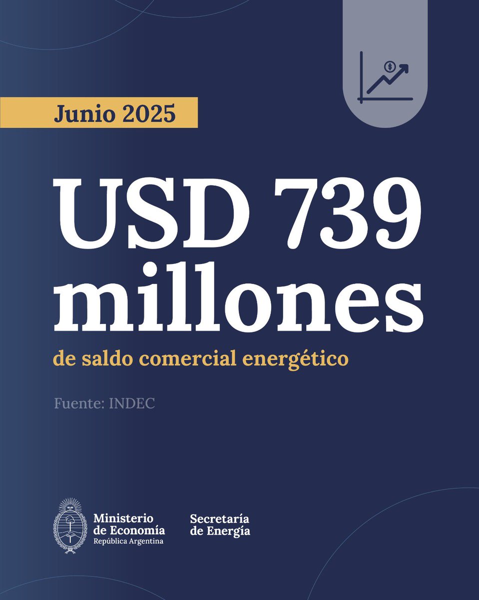 Energia_Ar's tweet image. El superávit comercial energético sigue creciendo.
En junio, Argentina alcanzó los USD 739 millones de saldo positivo, gracias a un crecimiento del 74,2% de las exportaciones (USD 1.064 millones).
Por su parte, las importaciones cayeron un 57,9%, totalizando USD 325 millones.