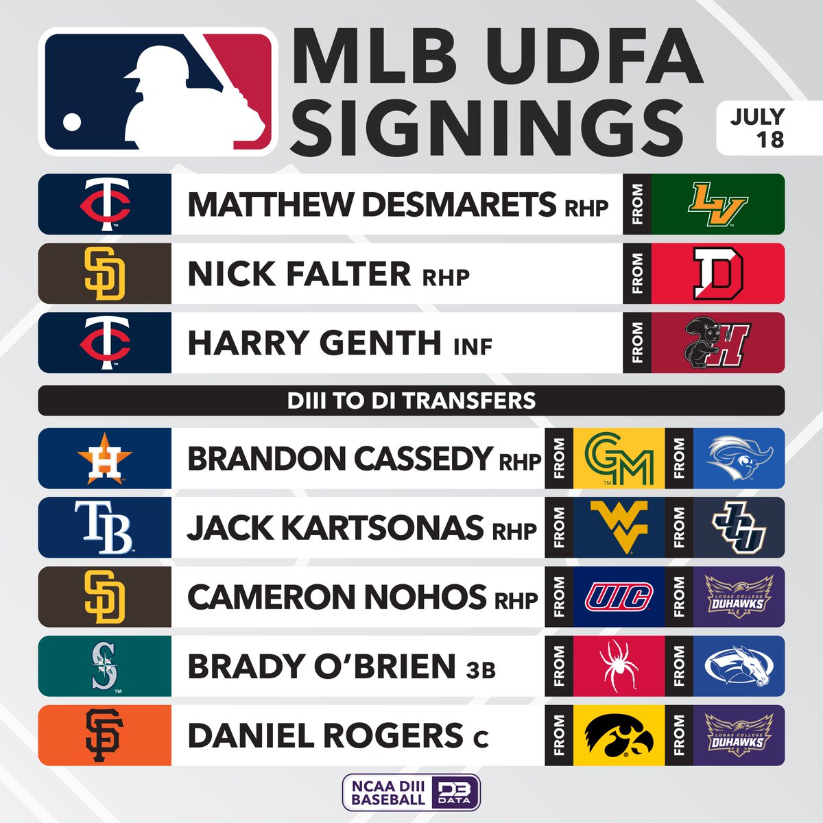D3SportsData's tweet image. A couple more Undrafted Free Agent signings of DIII players brings the total to eight.
Desmarets is the third straight out of DIII. Cassedy joins the group who began in DIII before transferring up.
#d3data #d3sports #d3baseball