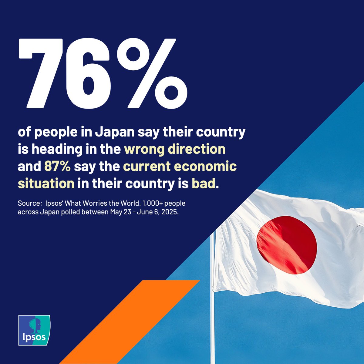 ipsospa's tweet image. Japan is holding a parliamentary election this weekend. The Japanese are feeling pretty gloomy about the state of their country and economy these days 👉 ipsos.com/en/what-worrie…