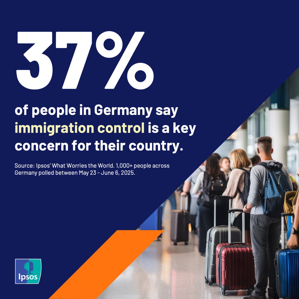 ipsospa's tweet image. Germany has rolled out new border checkpoints amid public concern about migration. Immigration control is currently seen as the No. 1 issue among Germans 👉 ipsos.com/en/what-worrie…