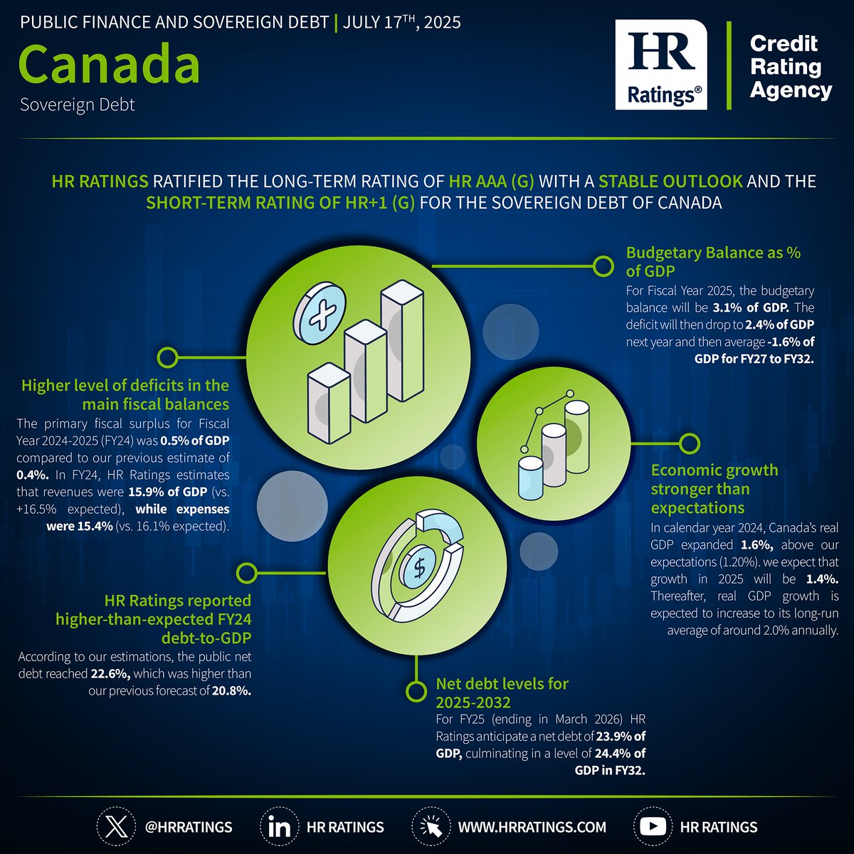 HR Ratings publishes the infography for the Sovereign Debt of Canada