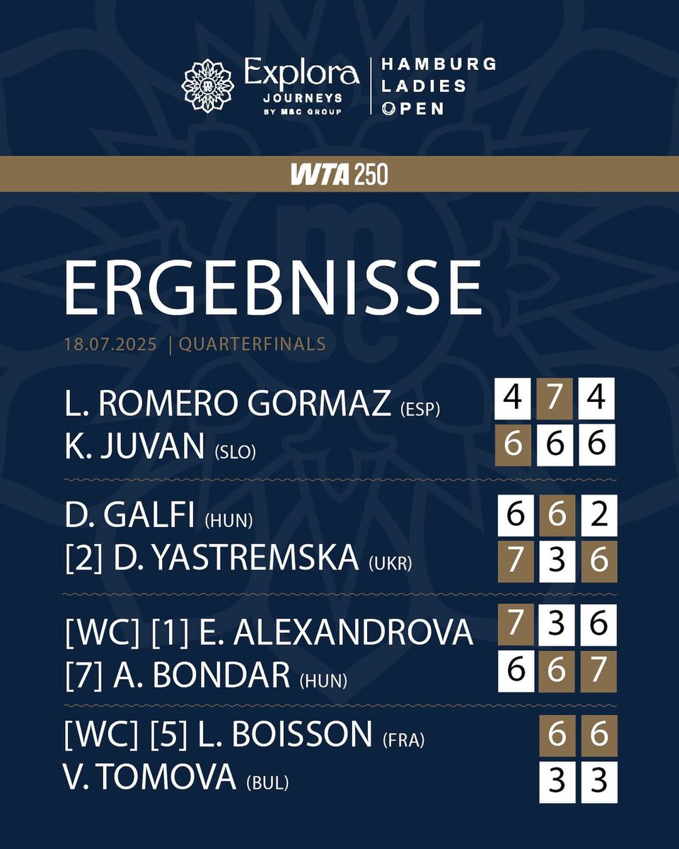 Quarterfinal results 🤩🫶

Four players have earned their spot in the semifinals after an exciting day on court💪

#mschamburgladiesopen #wtahamburg #tennis #hamburg #hamburgactivecity