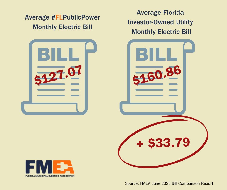 flpublicpower's tweet image. FMEA’s Electric Bill Comparison for June 2025 shows the avg. bills of #FLPublicPower utilities are among the lowest in the state, coming in at an avg. of $33.79 lower than the avg. bills of other utilities per 1,000 kWh. To read the full report, visit bit.ly/3IztWCc.