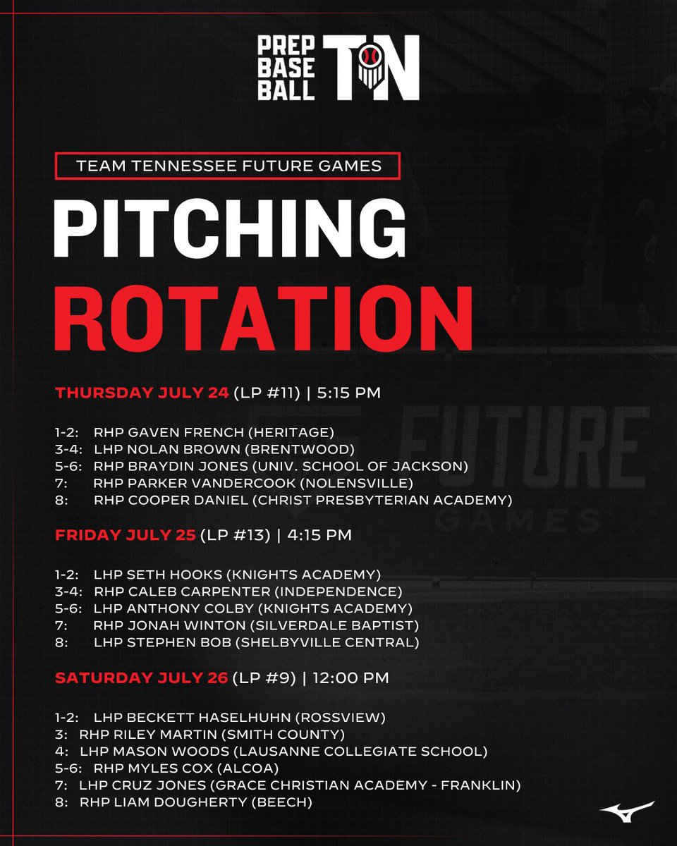 Prep Baseball Tennessee (@prepbaseballtn) on Twitter photo #๐ฃ๐๐๐๐ฎ๐ฑ: ๐ง๐๐๐ ๐ง๐๐ก๐ก๐๐ฆ๐ฆ๐๐
+ ๐ฃ๐๐ง๐๐๐๐ก๐ ๐ฅ๐ข๐ง๐๐ง๐๐ข๐ก ๐ช
The #TeamTennessee pitching staff is set for the 2025 Prep Baseball Future Games over at LakePoint Sports next week in Emerson, GA.
July 24th ๐ <a href="/PrepBaseballAL/">Prep Baseball Alabama</a>
July 25th ๐ <a href="/PrepBaseballGA/">Prep Baseball Georgia</a>
July #๐ฃ๐๐๐๐ฎ๐ฑ: ๐ง๐๐๐ ๐ง๐๐ก๐ก๐๐ฆ๐ฆ๐๐
+ ๐ฃ๐๐ง๐๐๐๐ก๐ ๐ฅ๐ข๐ง๐๐ง๐๐ข๐ก ๐ช
The #TeamTennessee pitching staff is set for the 2025 Prep Baseball Future Games over at LakePoint Sports next week in Emerson, GA.
July 24th ๐ <a href="/PrepBaseballAL/">Prep Baseball Alabama</a>
July 25th ๐ <a href="/PrepBaseballGA/">Prep Baseball Georgia</a>
July