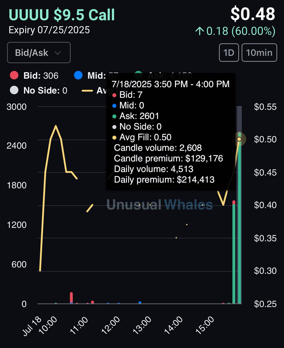 FL0WG0D's tweet photo. $UUUU - $214K Call buyer adding end of day https://t.co/LgDPovNRTN