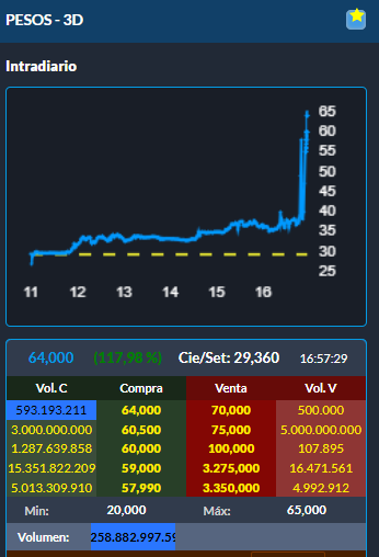 Re contra volada la caución a esta hora.

Hasta 16.30 estuvo en 36% TNA aprox.
