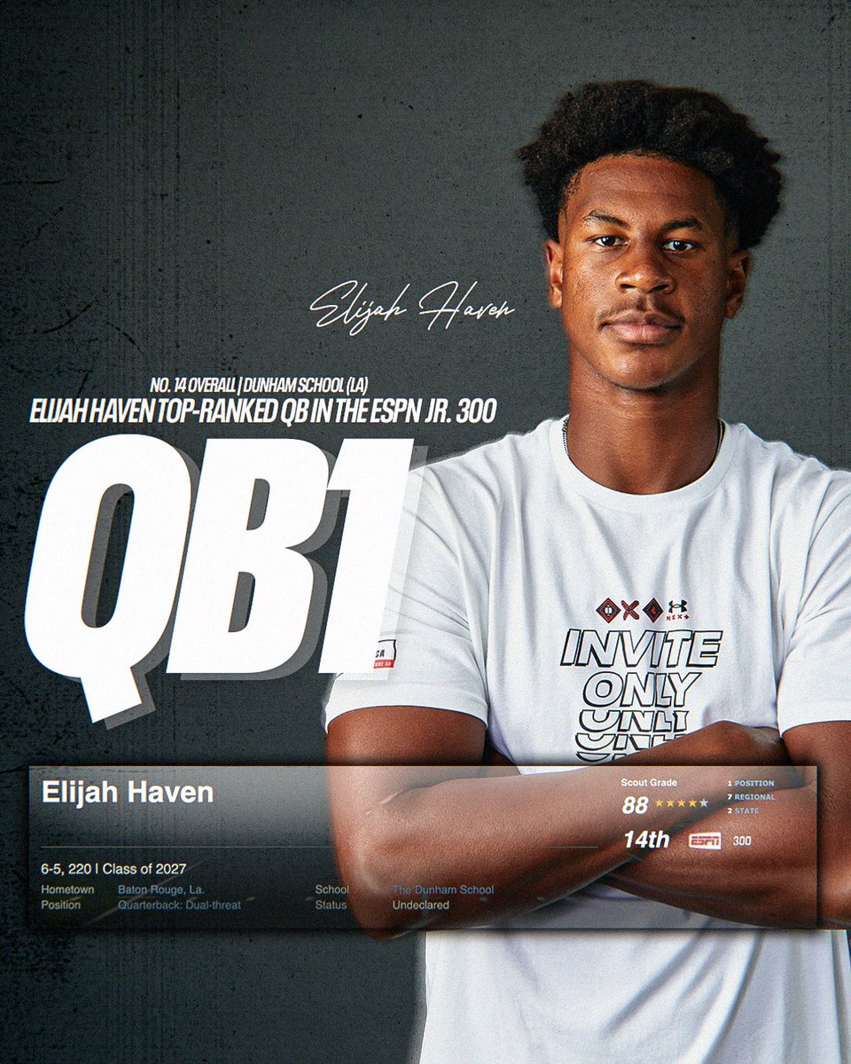 TheUCReport's tweet image. Elijah Haven is QB1 in the updated ESPN Jr. 300 🎯 @elijahhaven05
The Dunham School star jumps 27 spots in the latest update and now ranks as the No. 14 overall prospect in the nation. Arm talent, poise, and accuracy make him one of the best in the country.