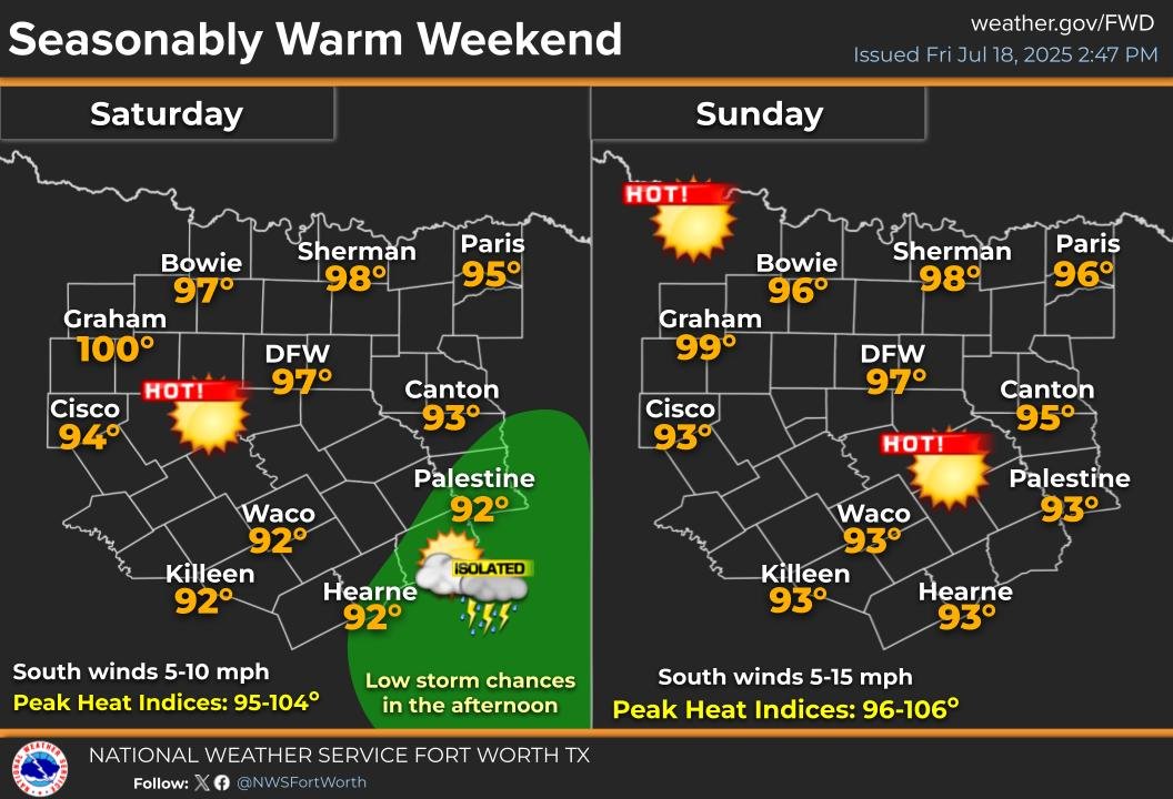 NWSFortWorth's tweet image. Weekend forecast: A seasonably warm weekend is expected with low rain chances in southeast Texas on Saturday. Heat index values will rise past 100 degrees in several places this weekend. Make sure to avoid heat related illnesses this weekend if you must be outdoors! #dfwwx #ctxwx