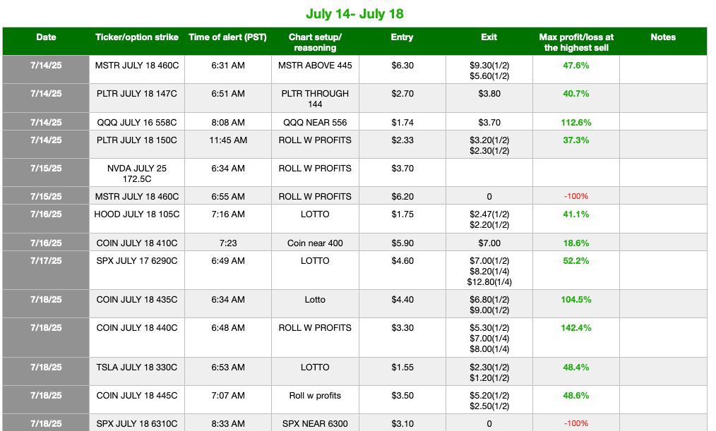 EliteOptions2's tweet image. 12 for 14 for trade alerts this week. 💰
What a week it's been. The melt up rally continues... Market sentiment is in extreme greed category leading into earnings season starting so possible we see another big push into the end of the month then some consolidation in August.…