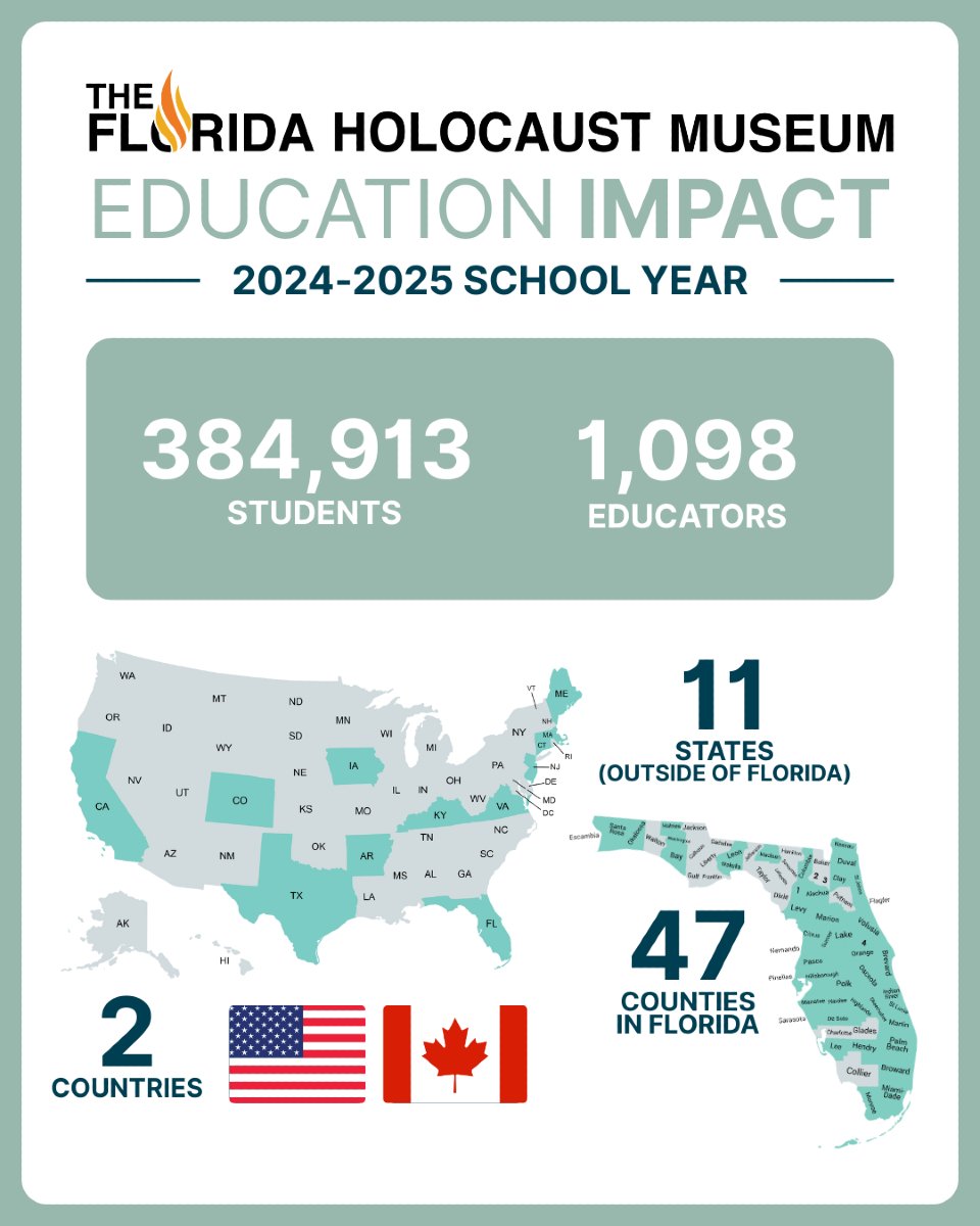 FLHolocaustMus's tweet image. In the 2024-2025 School Year, our education programs impacted over 380,000 students across Florida and beyond!
From in-person discussions with Holocaust Survivors to virtual curriculum resources, The FHM is committed to teaching the lessons of the Holocaust and empowering…