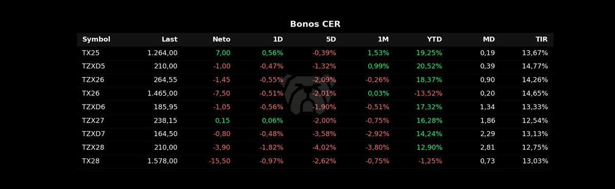 bot_rudolph's tweet image. 🇦🇷 CIERRE DE MERCADO 🔔
• $IMV: 2.075.286 🟢 0,44% (w/w 3,38%)
• $IMV CCL: 1.606 🔴 -0,22% (w/w 1,61%)
• Caución: 109,50% 🟢 78,00
• CCL: 1.292 🟢 0,66% (w/w 1,74%)
• MEP: 1.290 🟢 0,67% (w/w 1,61%)
• OFICIAL: 1.286
#MERVAL #CierreDeMercado #MercadoArgentino