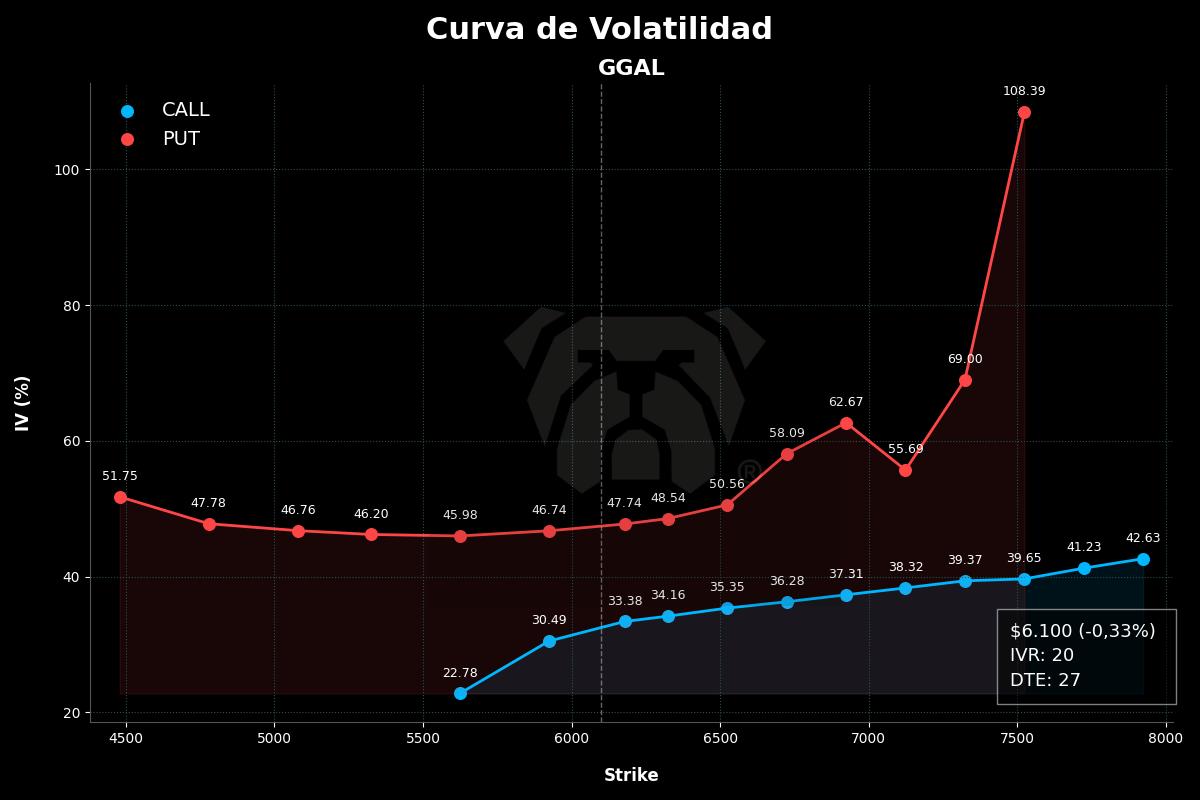 bot_rudolph's tweet image. 🇦🇷 $GGAL
• 6.100,00 🔴 -0,33%
• IV: Calls 33,13% / Puts 48,90%
• IVR: 19,55
• EM 1d: 133,97
• Vol. Calls $1.601.293.333
• Vol. Puts $360.377.914
• Sintética ATM: 124,80 / TNA 27,35%
• Lanz C. ATM: TNA 67,97% / Cob: 4,79%
#MercadoArgentino #OpcionesFinancieras