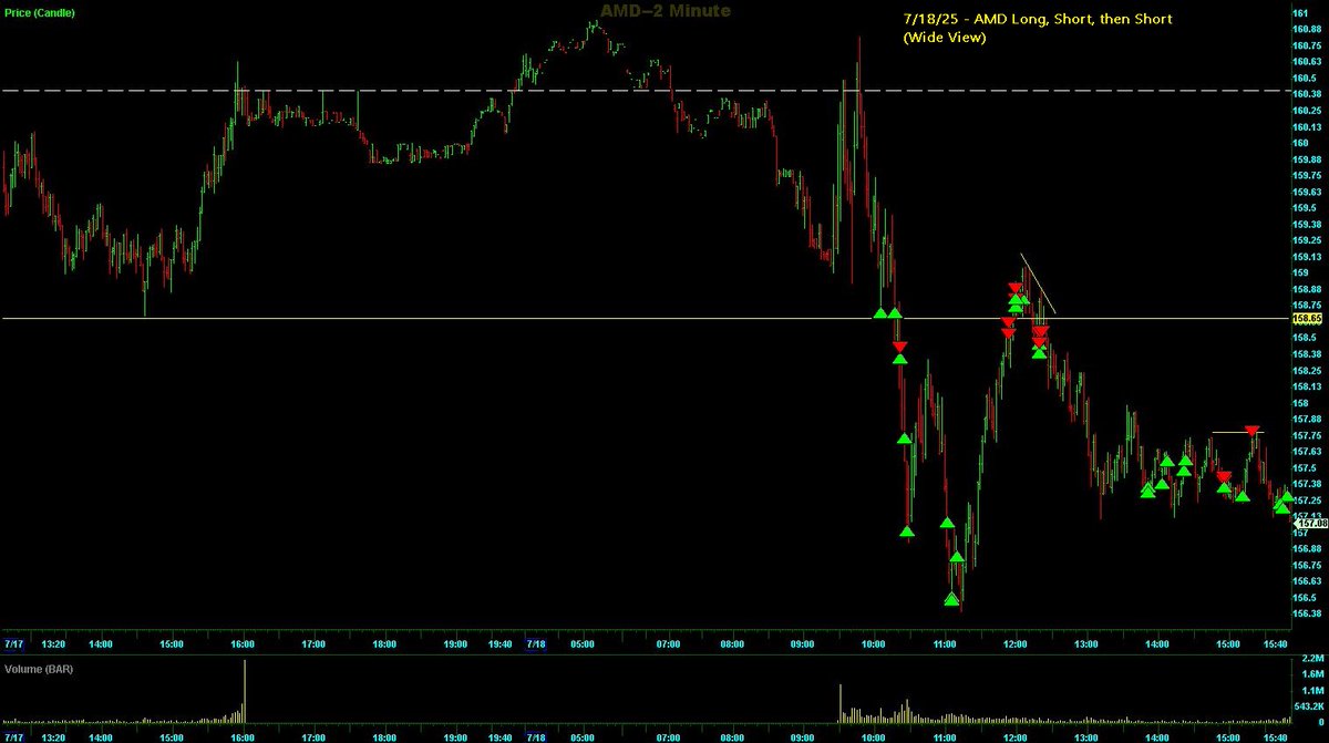 Switterman's tweet photo. $AMD - expected it to be range bound and planned my trade just based on the HR/HS levels. 1st Long, then Short, then got a 2nd round on the short (loss on long, gains on shorts)

#HSBreakShortSetupsWork
#DayTrading https://t.co/1WEb7W0kio