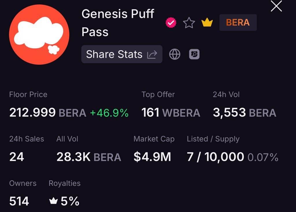 inancweb3's tweet image. BREAKING 🚨‼️
The Genesis Puff Pass @puffpaw_xyz is currently the most valuable NFT collection on Berachain!
It just flipped the Steady Teddy!