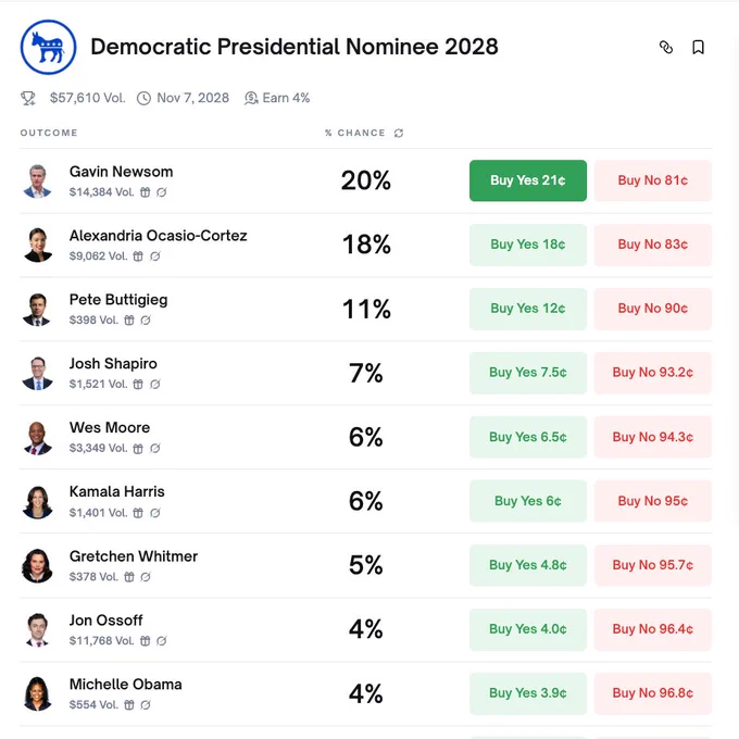 🚨 BREAKING: Le principali nomination presidenziali democratiche del 2028 svelate: Newsom, AOC e Buttigieg.