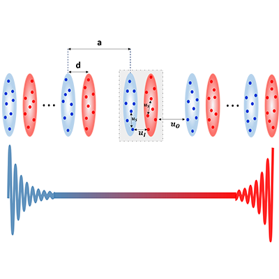 PRA Letter: Engineering the Bogoliubov modes through geometry and interaction: From collective edge modes to flat-band excitations
go.aps.org/44Wj8Wj