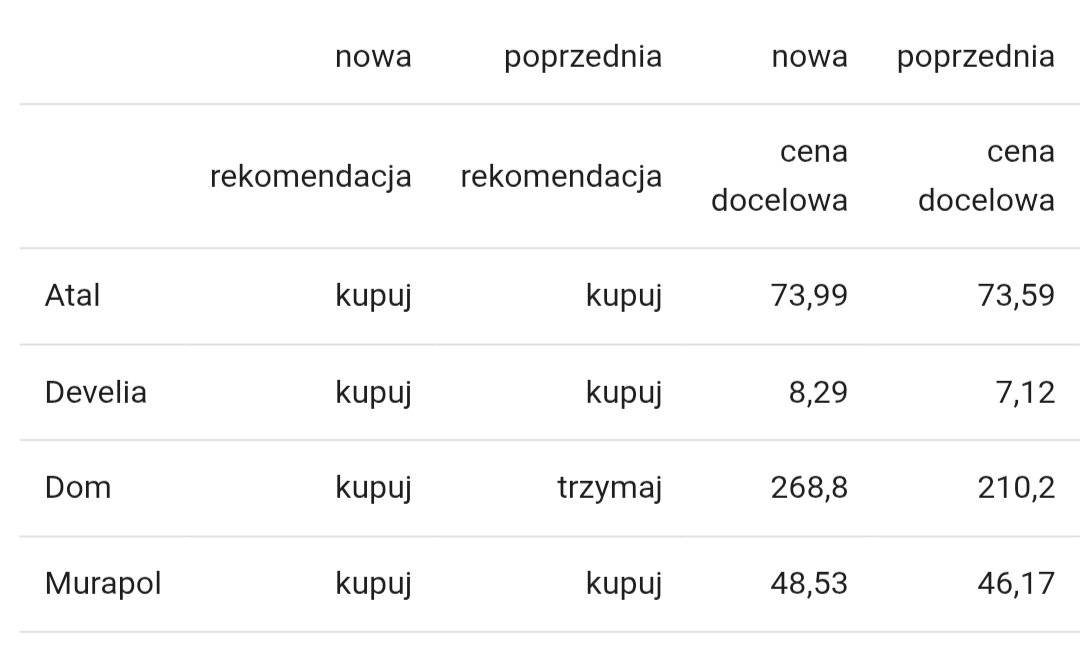Lukasz_on_GPW's tweet image. Analitycy BM mBanku, w raporcie z 14 lipca, podwyższyli rekomendację dla #Dom_Development do &quot;kupuj&quot; z &quot;trzymaj&quot; oraz podtrzymali rekomendacje dla #Atal, #Develia #Murapol na poziomie &quot;kupuj&quot;.