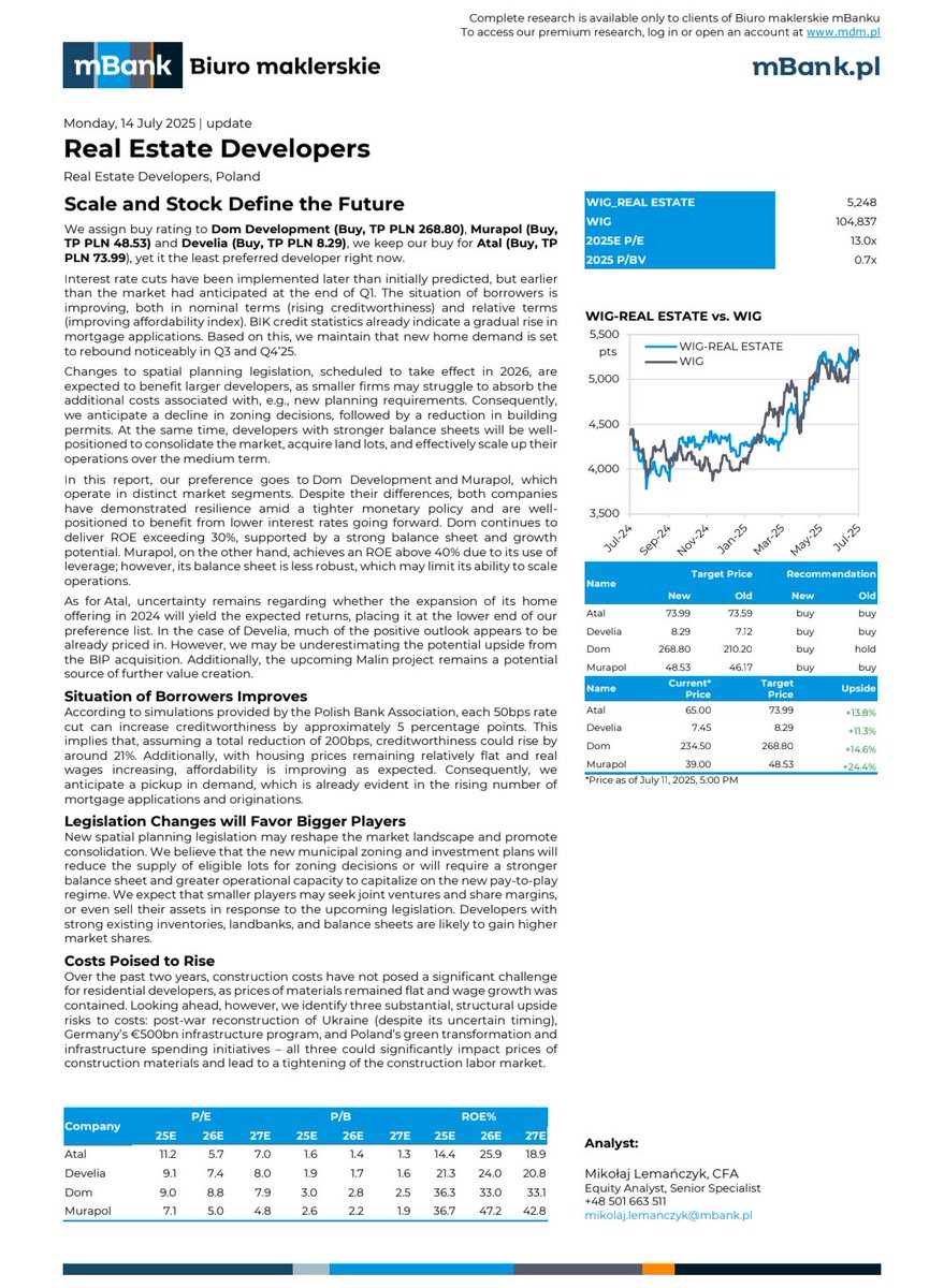 Lukasz_on_GPW's tweet image. Analitycy BM mBanku, w raporcie z 14 lipca, podwyższyli rekomendację dla #Dom_Development do &quot;kupuj&quot; z &quot;trzymaj&quot; oraz podtrzymali rekomendacje dla #Atal, #Develia #Murapol na poziomie &quot;kupuj&quot;.