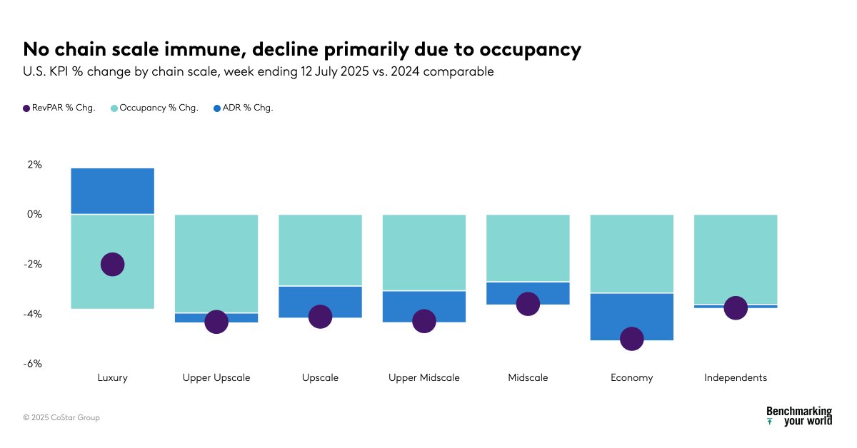 A weak business travel environment, more travelers opting for short-term rentals and cruises, and an imbalance in inbound/outbound all at play with another down week for U.S. hotels. Full weekly insights here: bit.ly/44CpYBf