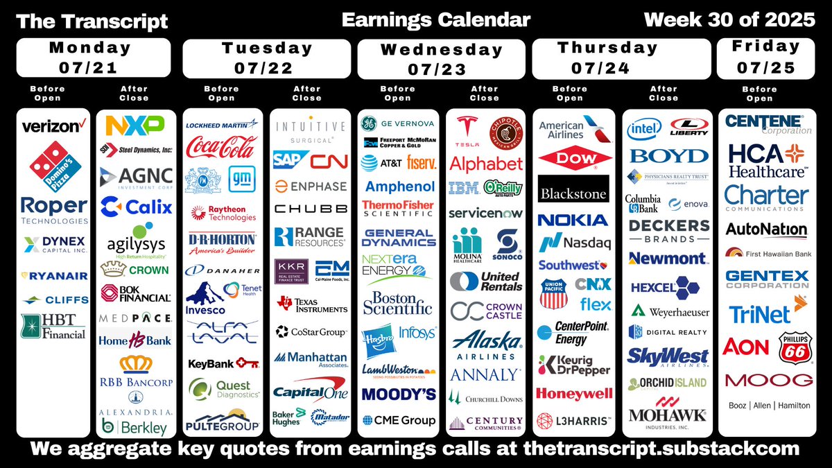 TheTranscript_'s tweet image. A rich week in earnings next week with Alphabet, Coca-Cola, Intel and Tesla among those reporting:
$GOOGL $TSLA $NOW $IBM $HON $TXN $NEE $CME $PG $KO $LMT $APH $TMO $RTX $ROP $DPZ $NXPI $FISV $CB $T $SAP $FCX $CNP $VZ $INTC $ORLY $URI $CCI