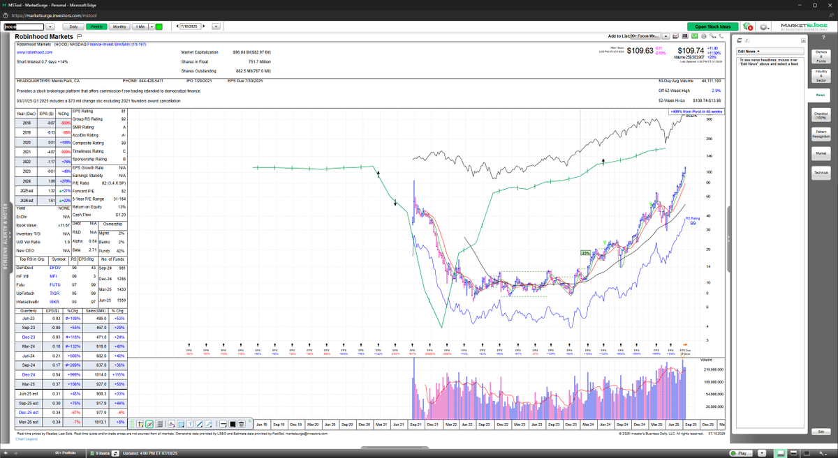 A few stocks showing strong leadership potential... $HOOD, $CRDO, $PLTR, $NVDA