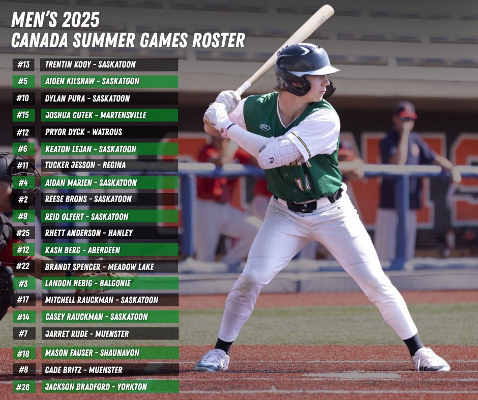 BaseballSask's tweet image. Here is the group that will representing Saskatchewan at the 2025 Canada Summer Games!
They will be looking to build off of their 3rd place finish at the 2022 Canada Summer Games. 🍁🌾⚾️