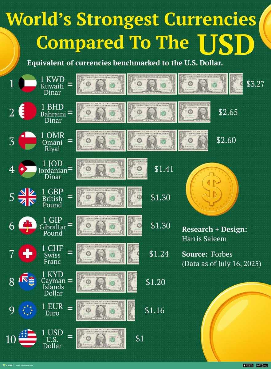 VoronoiApp's tweet image. New: "World's Strongest Currencies Compared to the USD" by Harris Saleem 💵
voronoiapp.com/economy/Worlds…