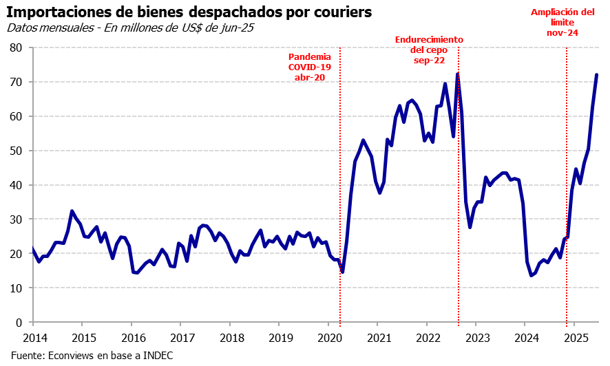 En junio las importaciones de bienes despachados por couriers fueron 72 millones de usd. Últimos 12 meses 459 millones.
Todavía es un monto chico en términos del total importado (~1%).
Desde el lado del consumidor es todo ganancia (en general precios más bajos).

<a href="/econviews/">Econviews</a>